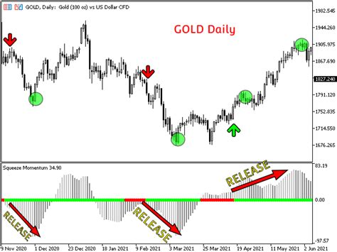 Buy The Ttm Squeeze Momentum Mt4 Technical Indicator For Metatrader 4