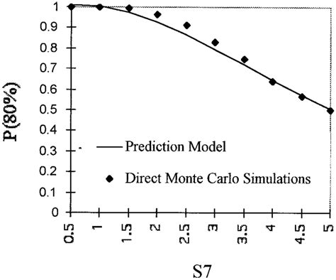 Comparison Of Predicted Versus Observed Response For S 7 Where Other