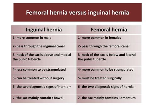 Image Result For Comparison Inguinal Versus Femoral Hernia Hernia 93600