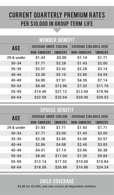 Life insurance cost will vary widely based on the type of policy you're considering, your age & health, and even the company you purchase from. Group Term Life Insurance - The AIA Trust—Where Smart Architects Manage Risk