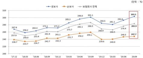 3분기 보험사 Rbc비율 2839재무건전성 개선세