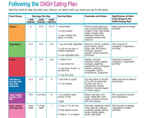 Image Result For Printable Dash Diet Phase 1 Forms Dash Diet Meal