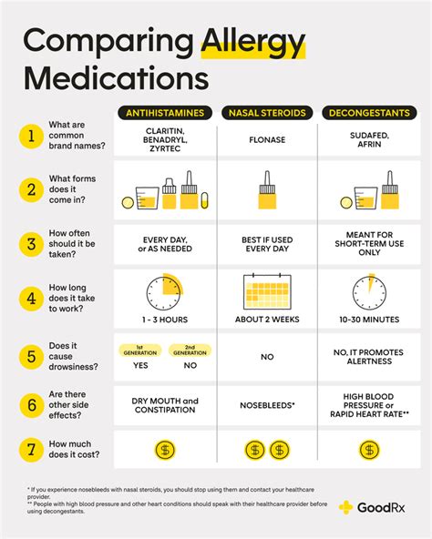 The Best Otc Allergy Medications Goodrx