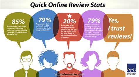 Negative Online Reviews About Your Business Are Costing You Money Acu Web