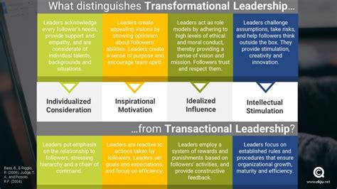 what are the four pillars of transformational leadership design talk