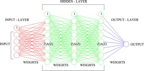 Structure Of Feed Forward Multi Layered Neural Networks Download