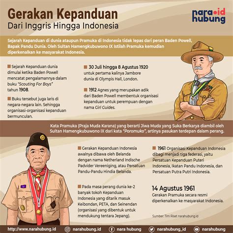 Sejarah Hari Pramuka Di Indonesia Sejarah Singkat Kep