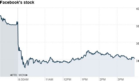Own facebook stock in just a few minutes. Facebook stock falls below IPO price - May. 21, 2012