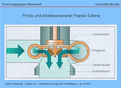 Francis Turbine Francis Turbines An Overview Sciencedirect Topics