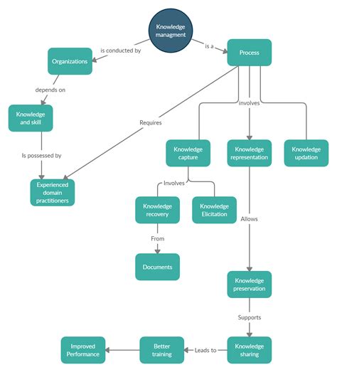 Why You Need Concept Maps To Make Better Business Decisions Business