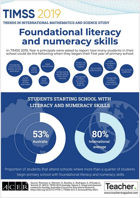 Infographic Foundational Literacy And Numeracy Skills