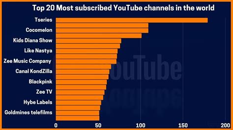 Top 20 Most Subscribed Youtube Channels In The World
