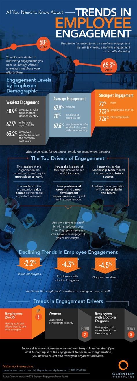 The Employee Engagement Trends You Need To Know Infographic