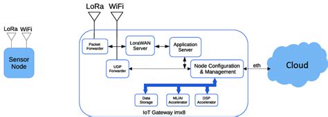 The Iot Gateway Software Architecture With The Lorawan Server