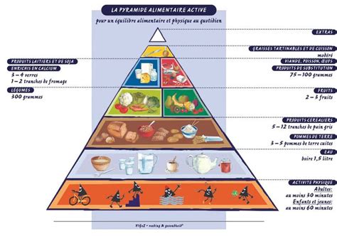 En Quoi Consiste Une Alimentation Saine Pyramide Alimentaire