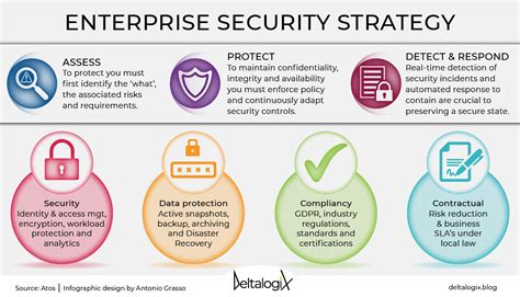 Cybersecurity Strategic Objectives To Protect Data