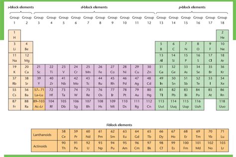 The table is yours to use. Modern Periodic Table Of Elements | Periodic table ...