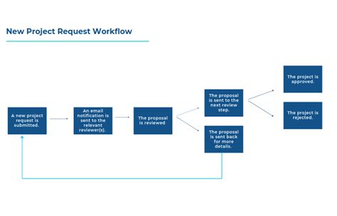 How To Use Sharepoint Workflows For Project Management