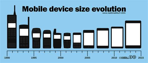 The Evolution Of Mobile Phones Techsling Weblog
