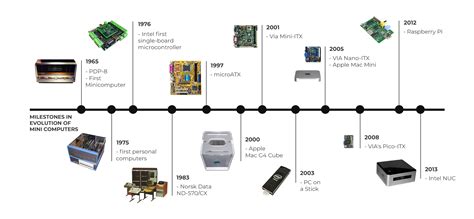 History Of Computers Timeline Summary