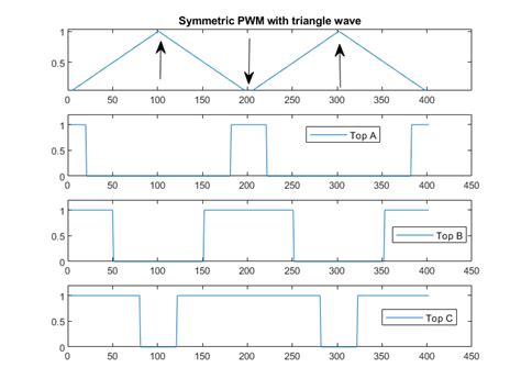Inverter Why The Triangle Reference Wave Is Used In Pwm For Sine