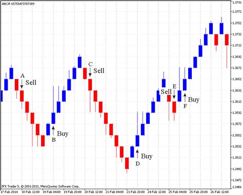 How To Duplicate Better Renko What Is Charting Stocks