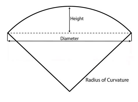 Quizlet is the easiest way to study, practise and master what you're learning. Radius of Curvature | Monolithic Dome Institute