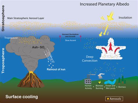 Particles In Upper Atmosphere Slow Down Global Warming Climate Change Vital Signs Of The Planet