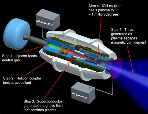 This Diagram Details How The Vasimr Plasma Rocket Works Nasa Rocket