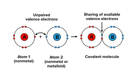 How Is A Covalent Bond Formed