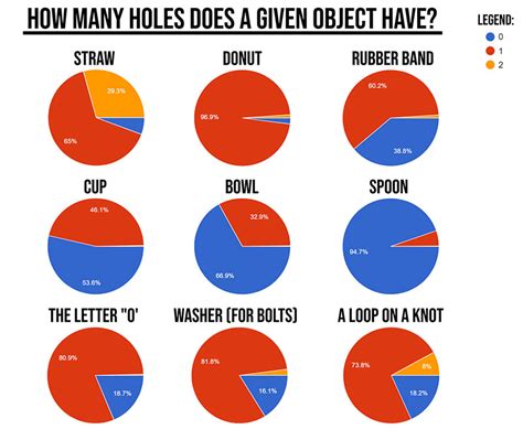 Guy Asks 1600 People How Many Holes Various Objects Have And Charts