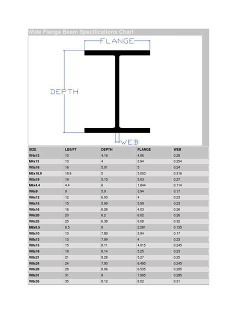 Wide Flange Beam Specifications Dimensions Weights And Material