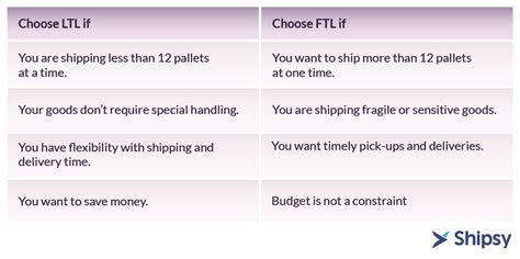 Ftl Vs Ltl Differences Definition Advantages And More