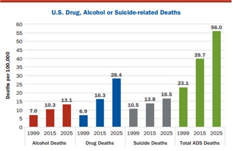 report deaths from drugs alcohol and suicide could increase by 60 percent in next decade