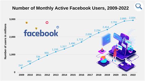 Facebook Fun Facts And Stats For 2022