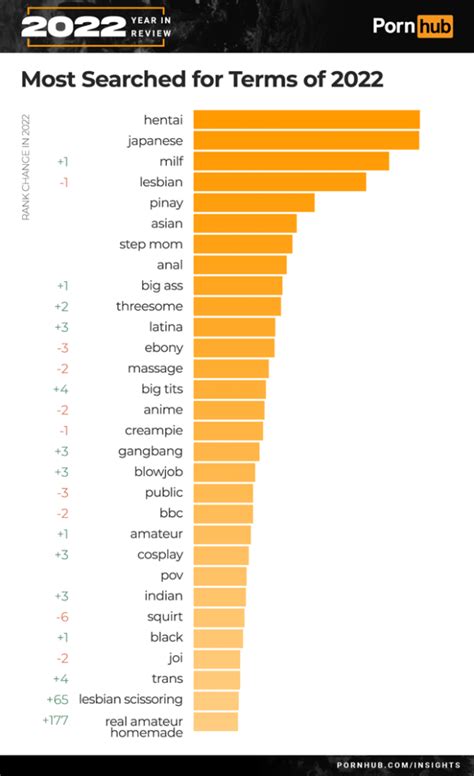 Hentai And Japanese Most Searched Terms On Pornhub For