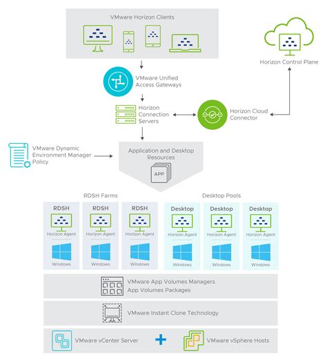 What Is Vmware Horizon And How Does It Work Vmware