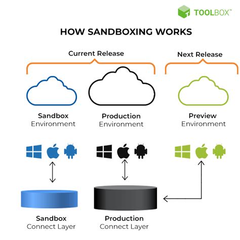 What Is Sandboxing Working And Best Practices For 2022 Spiceworks