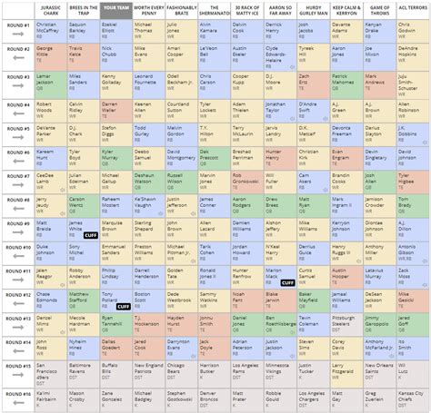 You can run an unlimited number of drafts so you'll have the chance to see how your team turns out using any draft strategy you dream adjust your mock draft settings to match your league, draft type, roster and scoring. Fantasy Football Mock Draft: PPR - 12 Teams (2020 ...