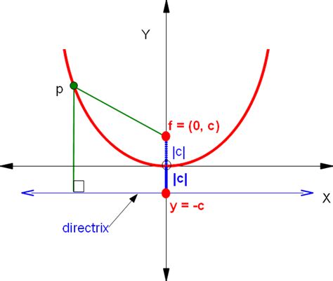 Parabola Directrixpng 594×503