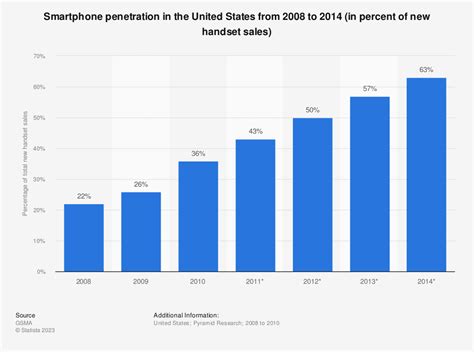 Smart Phone Penetration 2009