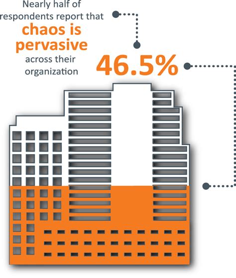 Organizational Chaos