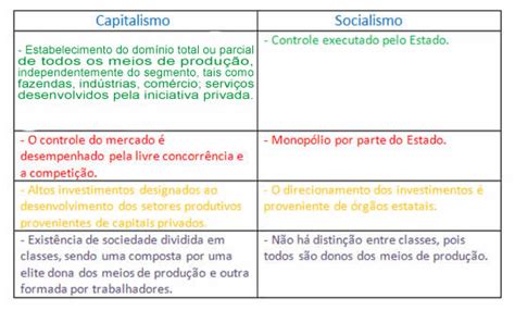 Principais Diferenças Entre Capitalismo E Socialismo Brasil Escola