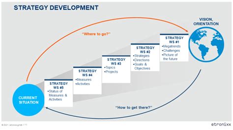 Strategy Process Etronixx