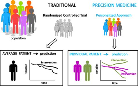 Precision Medicine Randomized Controlled Trials Are The Traditional