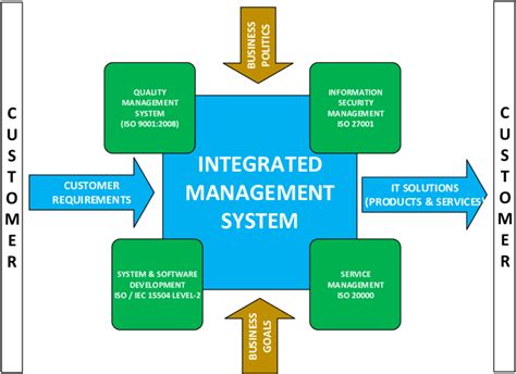 How To Achieve An Integrated Management System Plantforce21
