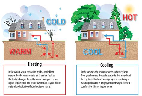 Geothermal Hvac All About Geothermal Heating And Cooling