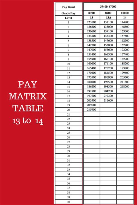 Pay Matrix Table For Central Government Employees Level 13 To 14 Pb