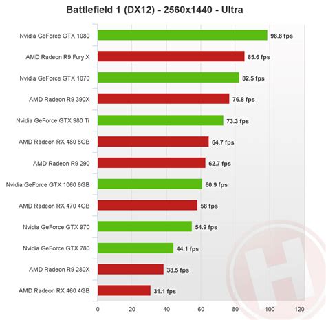 Amd And Nvidia Performance In Battlefield 1 Bits And Pcs