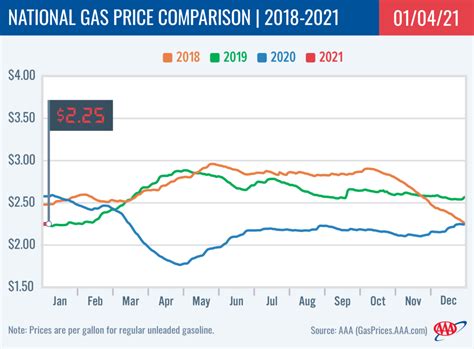 Search for cheap gas prices in minnesota, minnesota; AAA Gas Prices